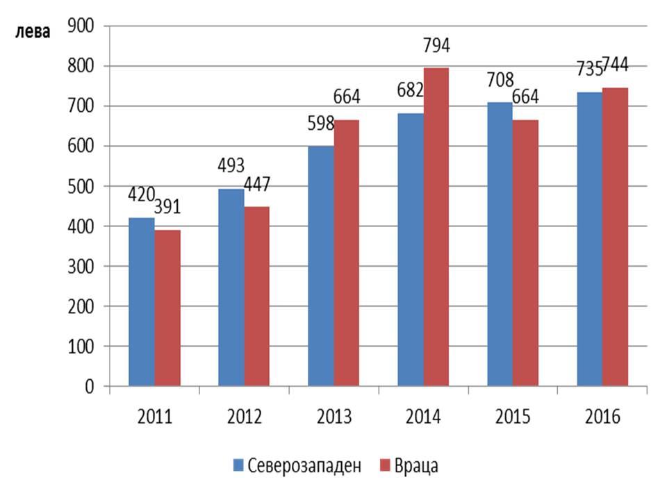 Средна цена на сделките със земеделска земя в         област Враца през периода  2011- 2016г.