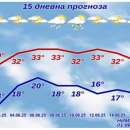НИМХ с прогноза до средата на юни: Много слънчеви часове, възможни са и изненади