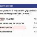 68% от участниците в анкета смятат, че управлението на кмета на Мездра е провал