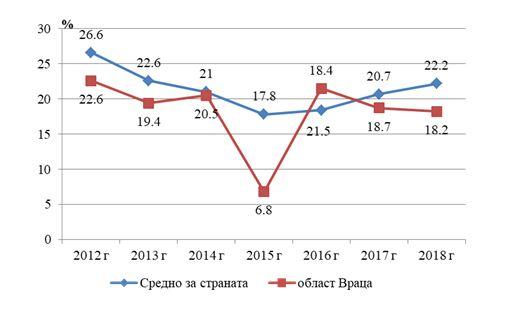 Относителен дял на лицата, използвали интернет за взаимодействие с публични институции  