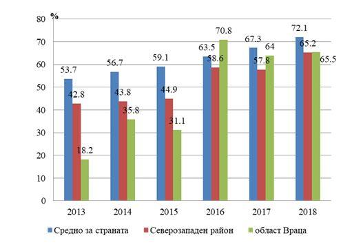 Относителен дял на домакинствата с достъп до интернет 