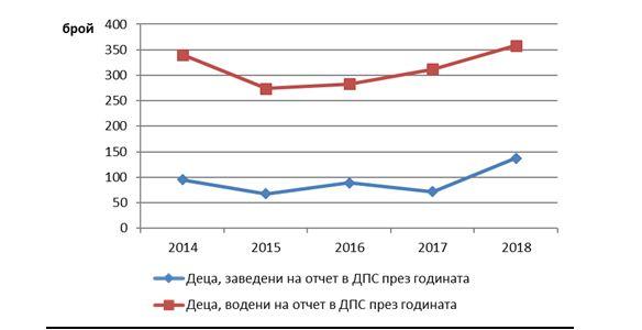 Малолетни и непълнолетни, водени и заведени на отчет в ДПС в област Враца през периода 2014 – 2018 година